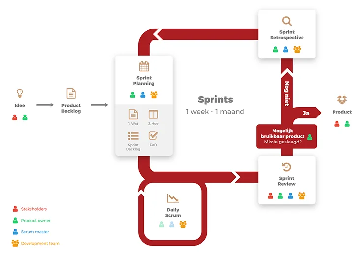 Scrum flow